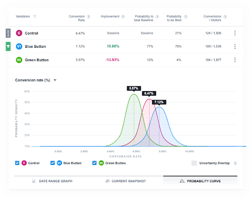 VWO's Bayesian Statistics Powered Smartstats