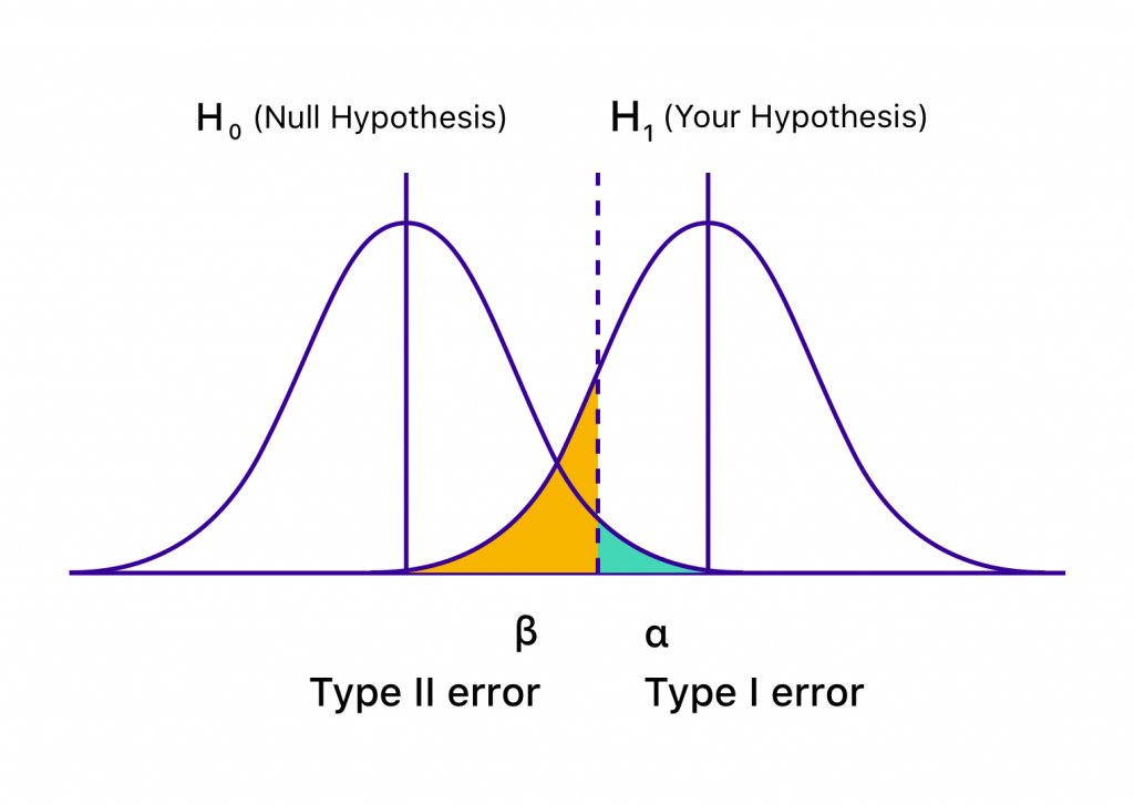 How Do You Avoid Type I Ii Errors In A B Testing