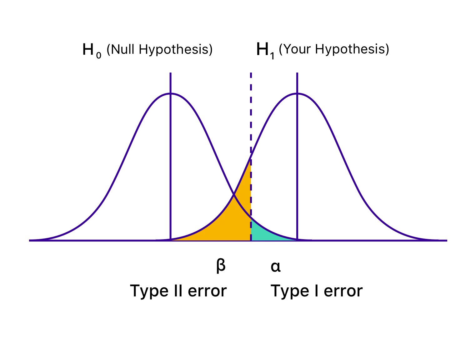 type I and type II errors seen in H0 and H1 distributions