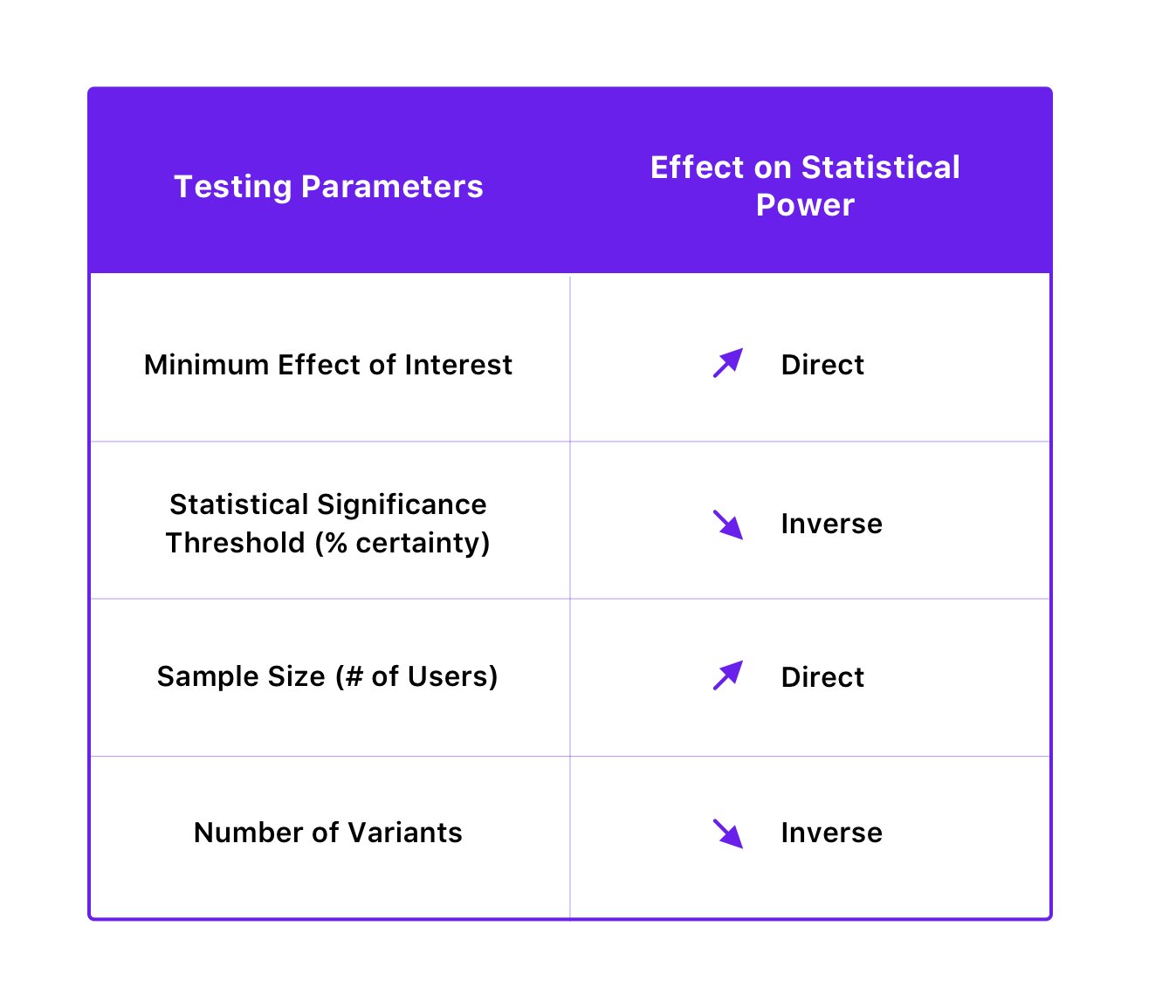 Relation Between Testing Parameters And Statistical Power