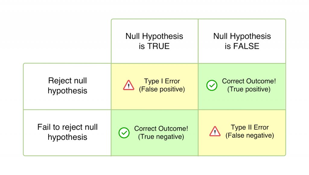 type 1 errors in research