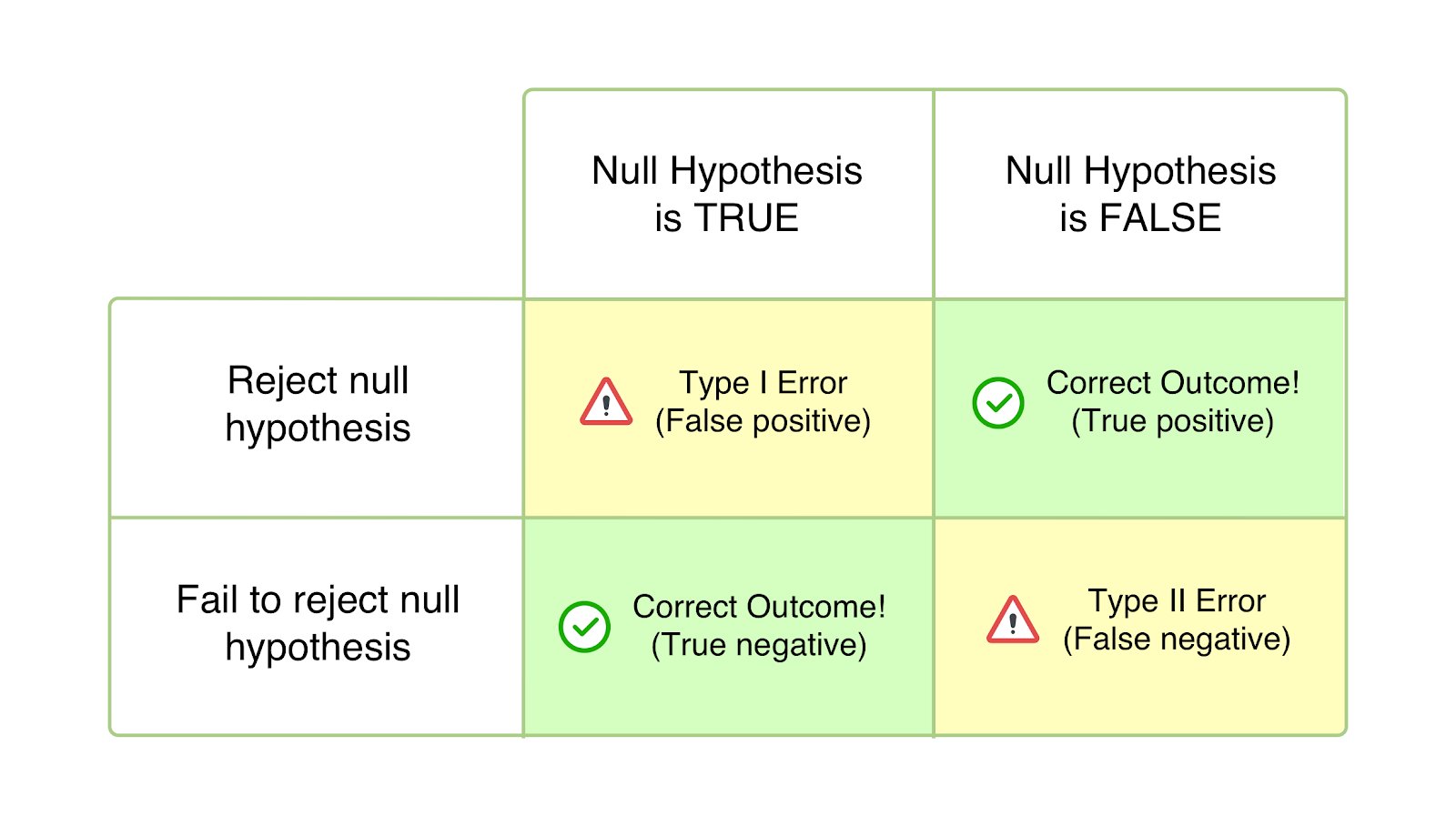 type 2 error false negatives