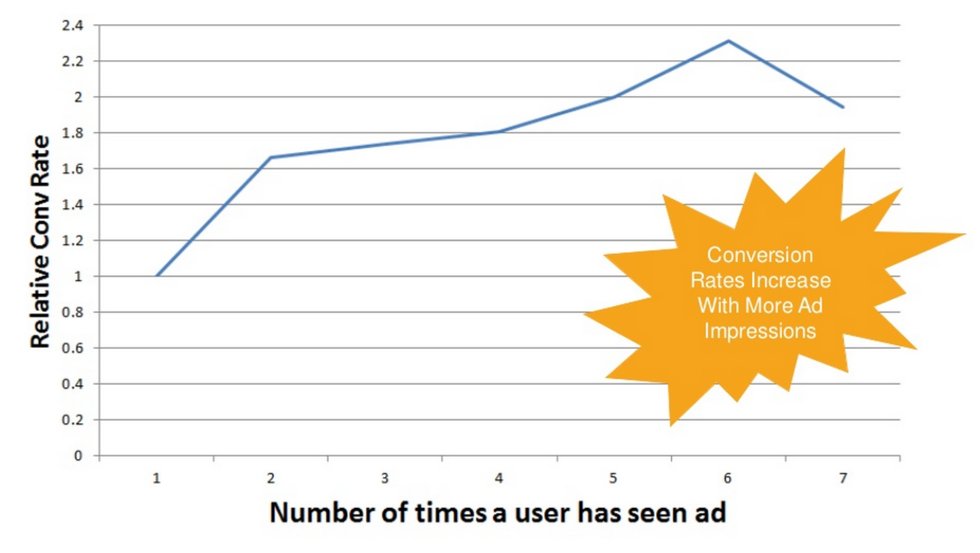 Conversion Increase With Ad Exposure