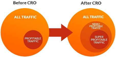 Conversion Rate Optimization