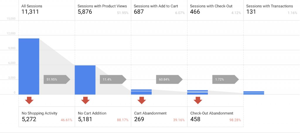 GA Funnel Visualization Report