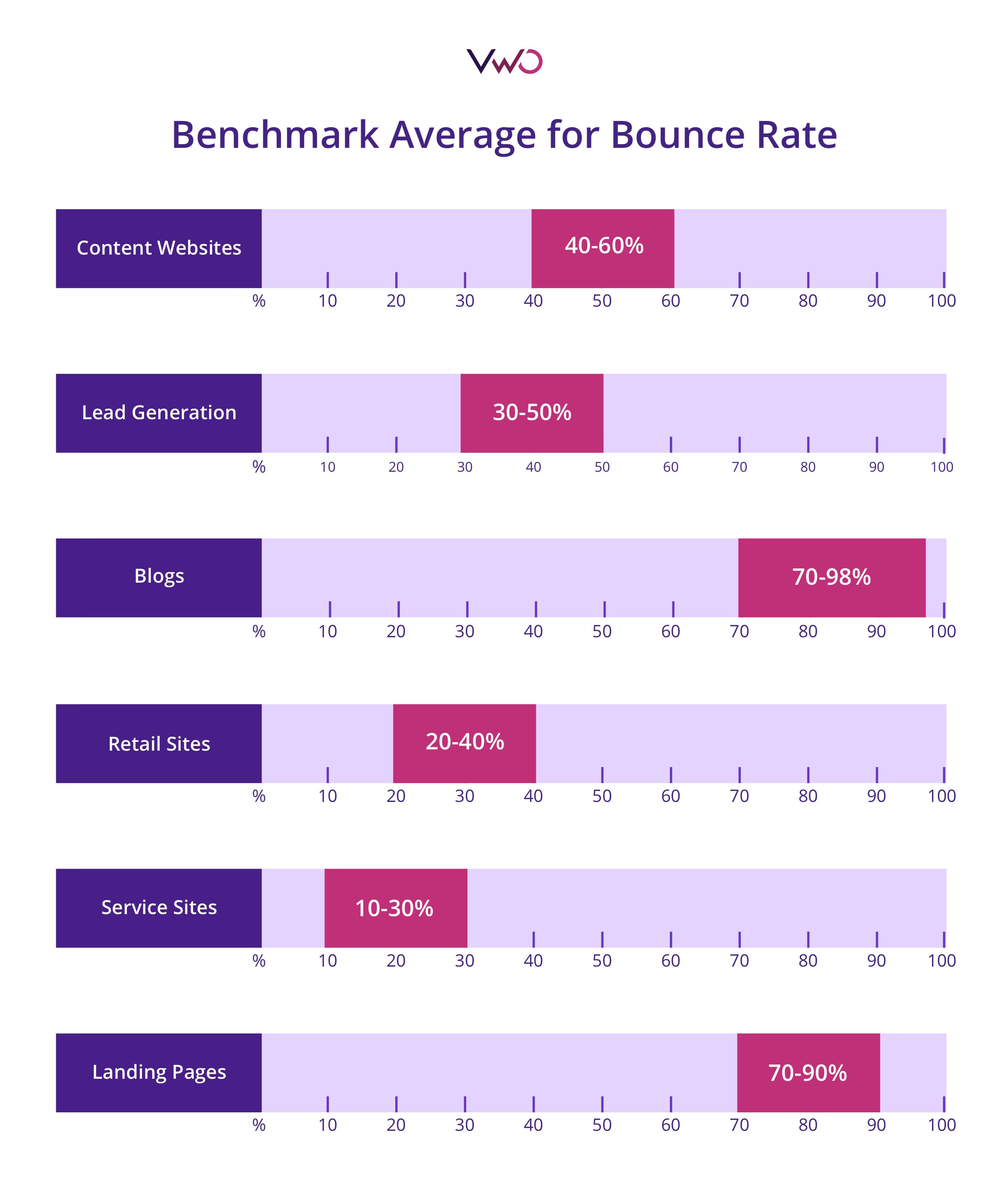 Benchmark Average For Bounce Rate