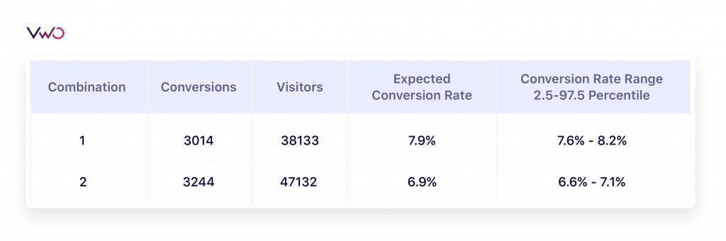 VWO Campaign stats