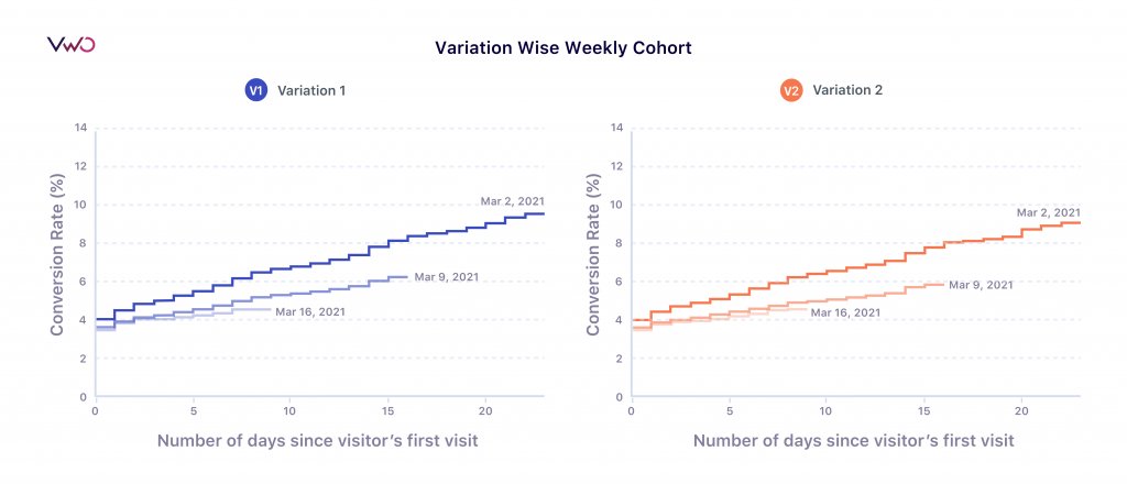 Reimagining Conversion Rates as a Function of Time