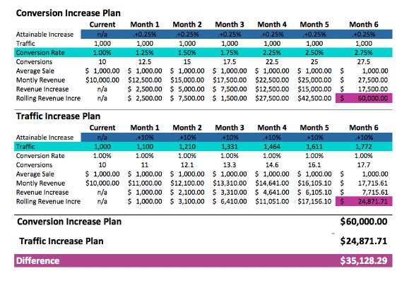 Click-Through Rate(CTR) vs Conversion Rate: Definition, Formula,  Calculation