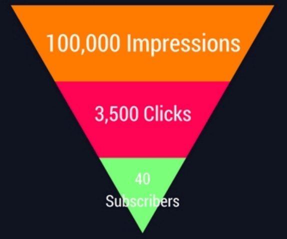 Click-Through Rate(CTR) vs Conversion Rate: Definition, Formula,  Calculation