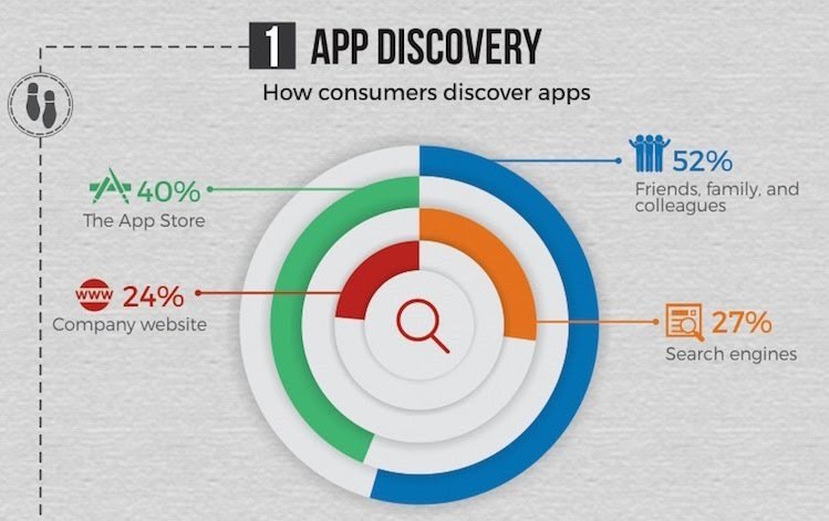 Mapping Mobile App Users Journey