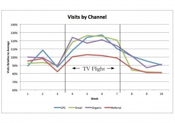 Visits By Channel 