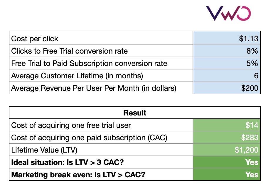 PPC Profitability calculator