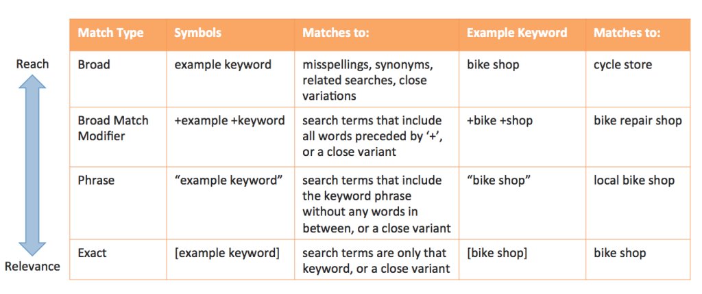 Keyword Match Types