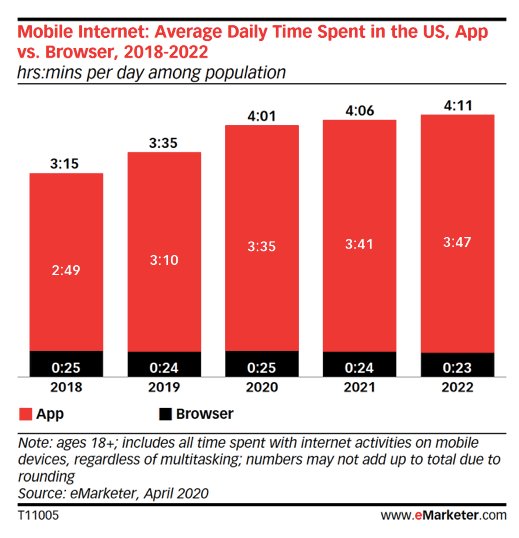  les utilisateurs passent plus de temps sur les applications 