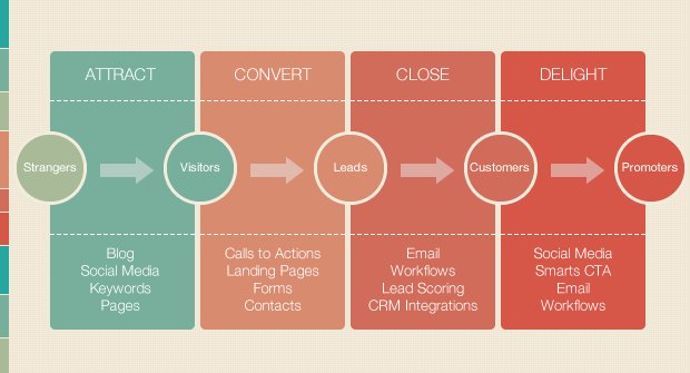 Inbound Marketing Process Flow