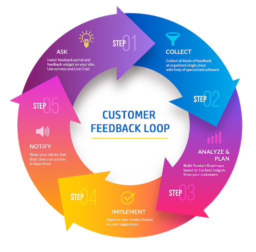 customer feedback loop