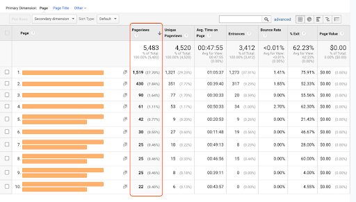 pageviews on each page