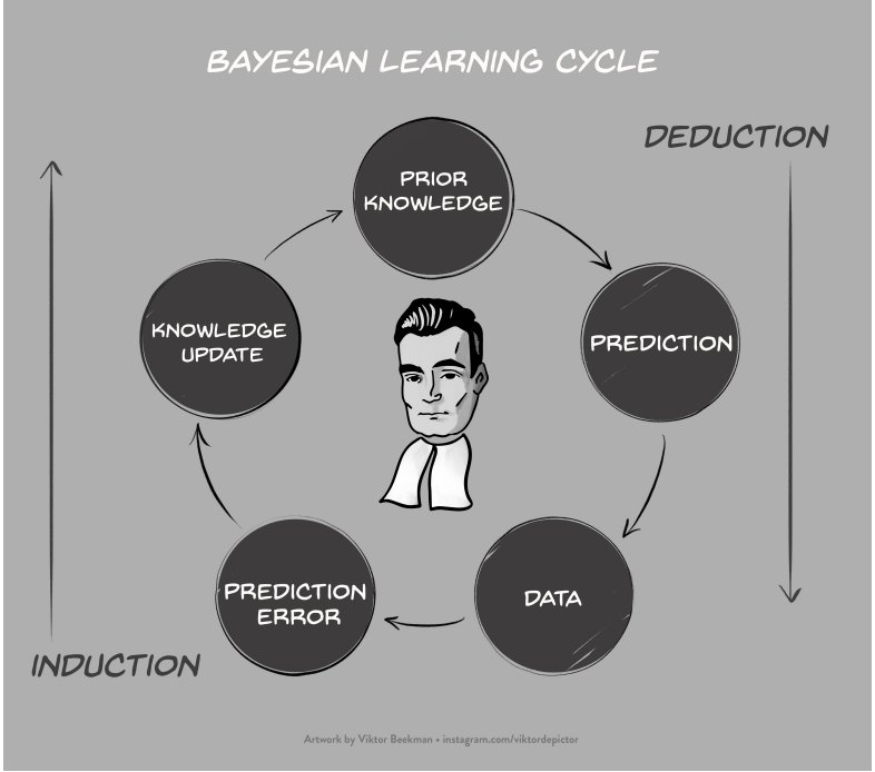 bayesian learning cycle
