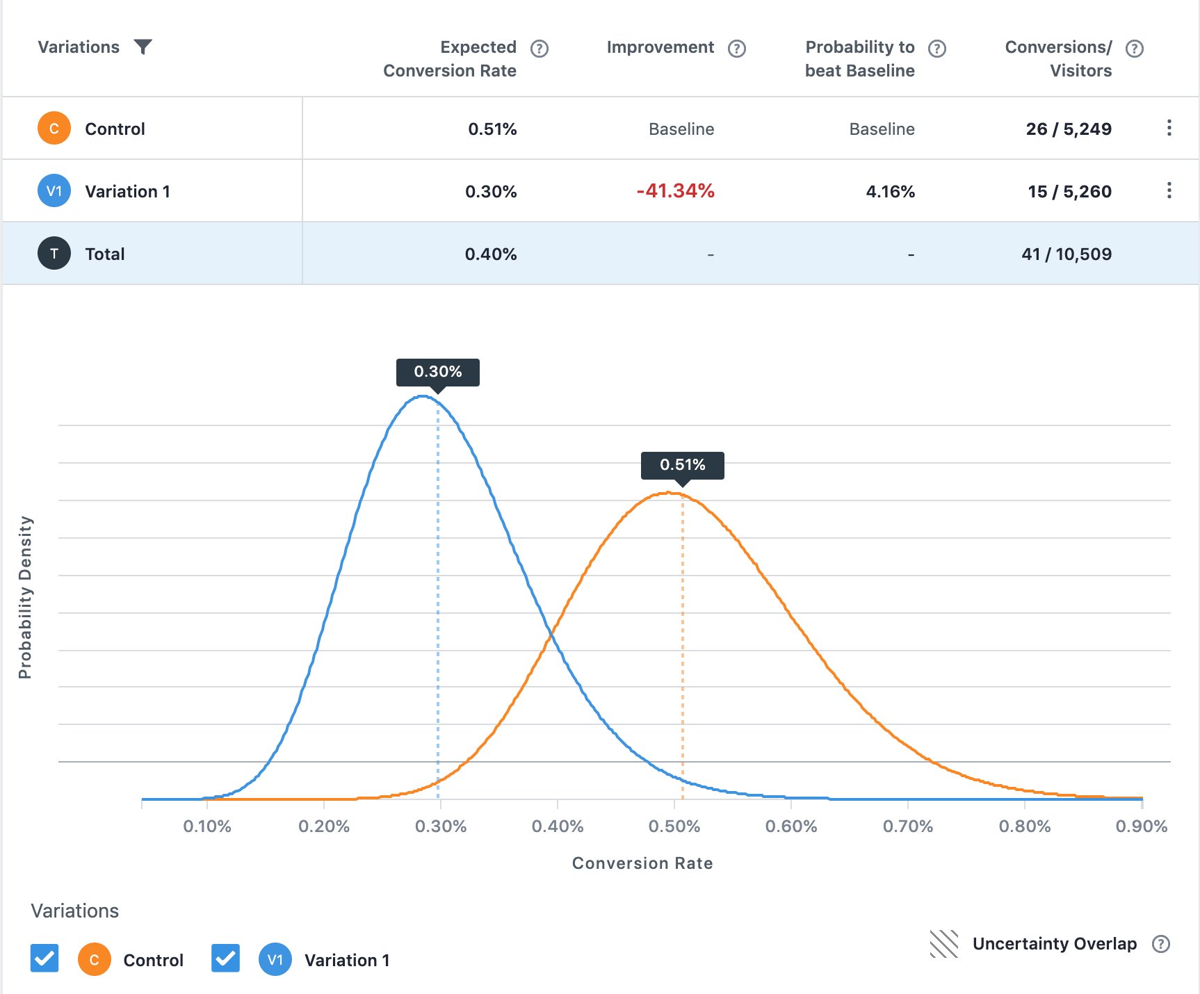 bayesian a/b testing