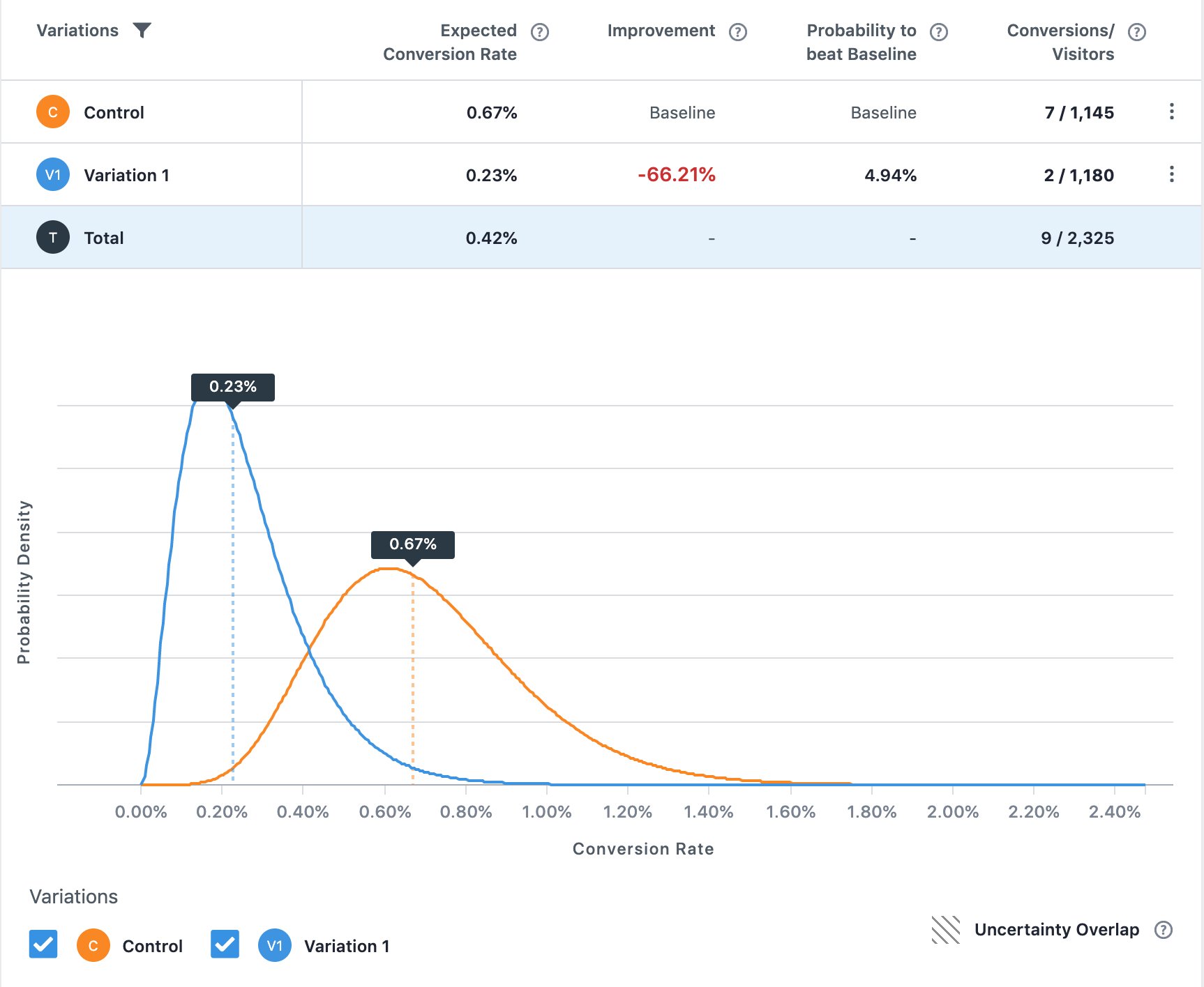 bayesian a/b testing