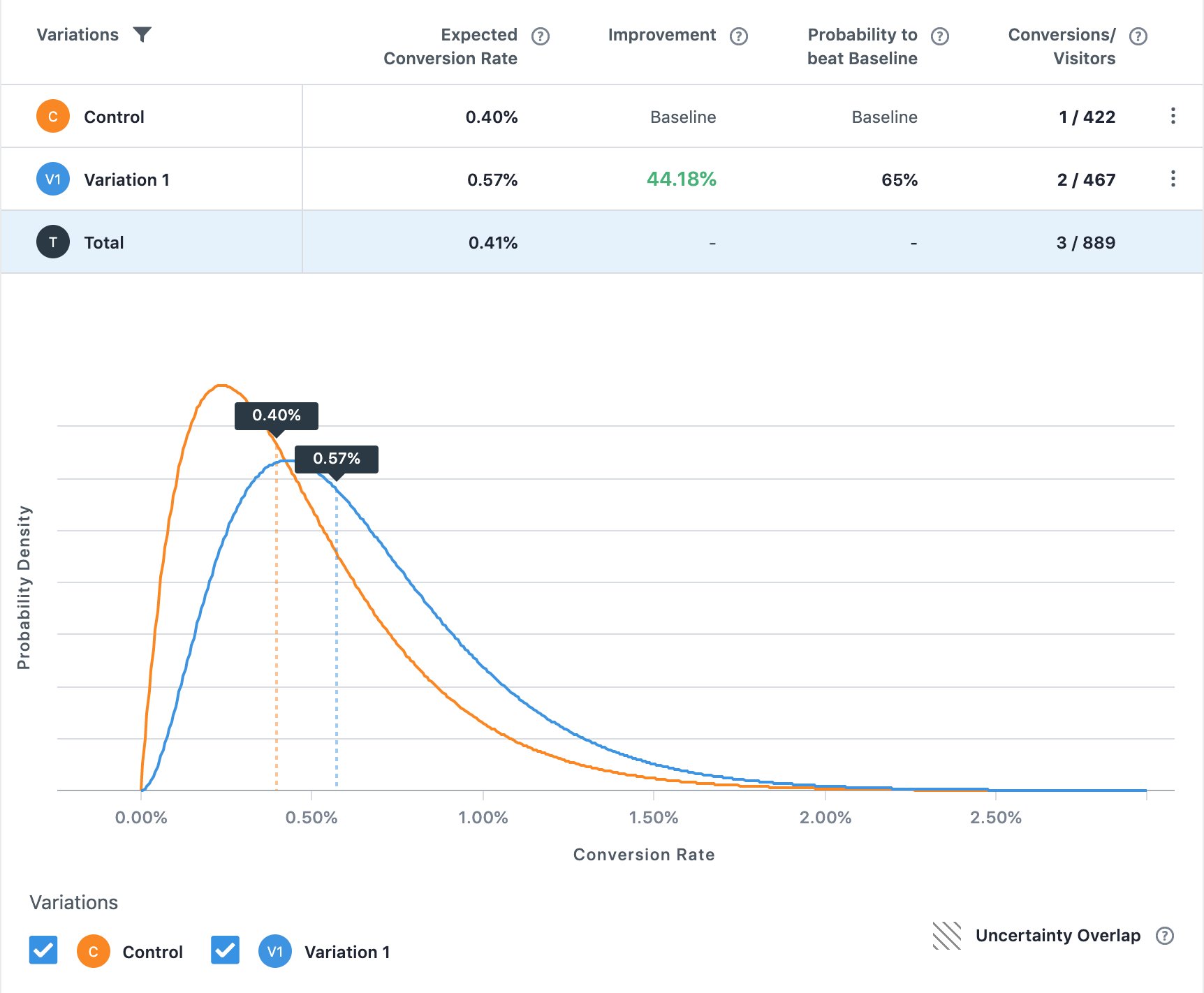 bayesian a/b testing