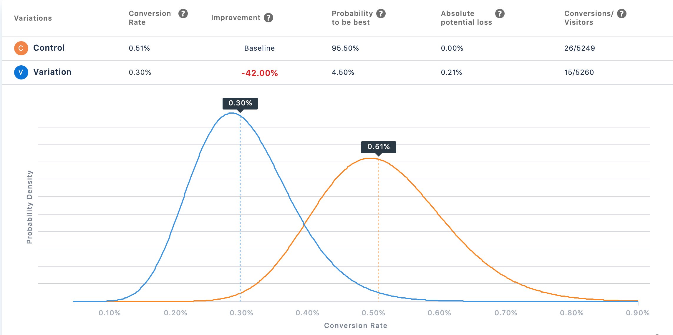 bayesian a/b testing