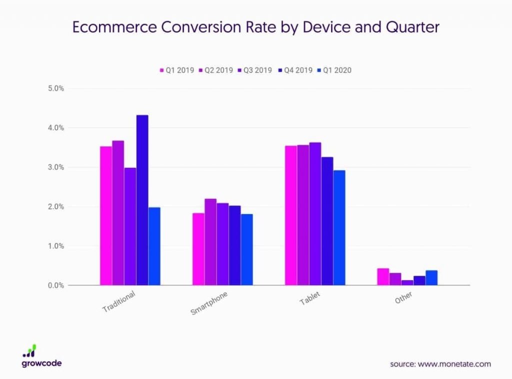 Ecommerce Conversion Rate By Device