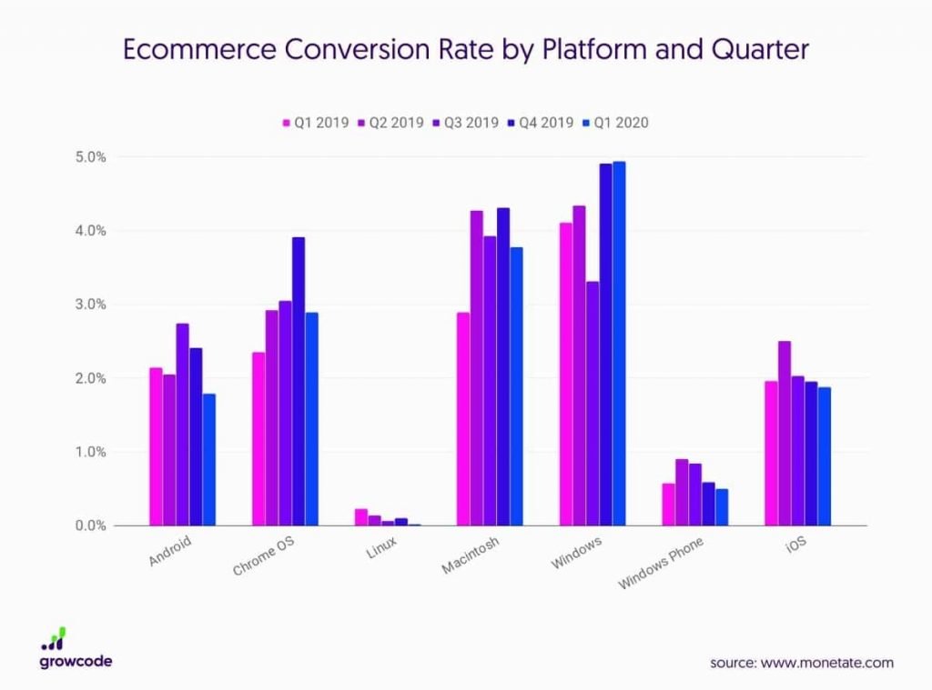 Ecommerce Conversion Rate By Platform 2020
