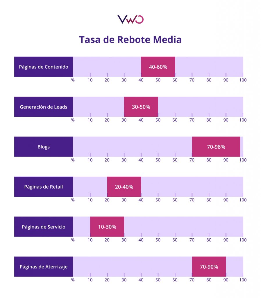 Tasa De Rebote Media