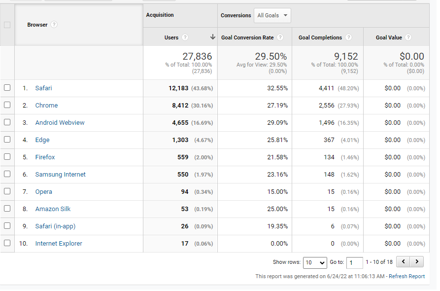 Conversions per browser in GA