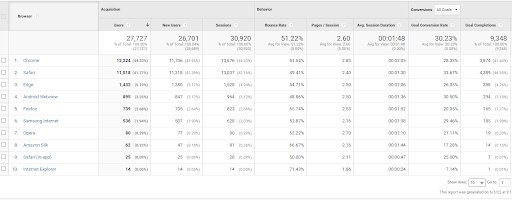 Conversions per browser in Google Analytics