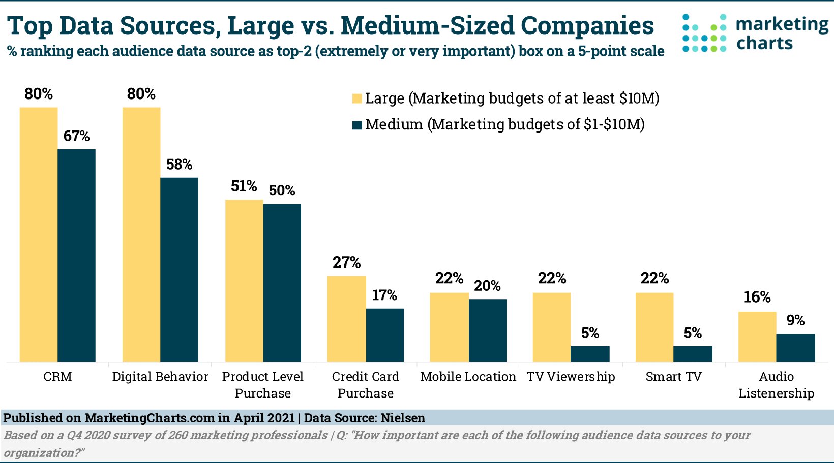 Nielsen Top Data Sources Medium vs Large Companies April 2021
