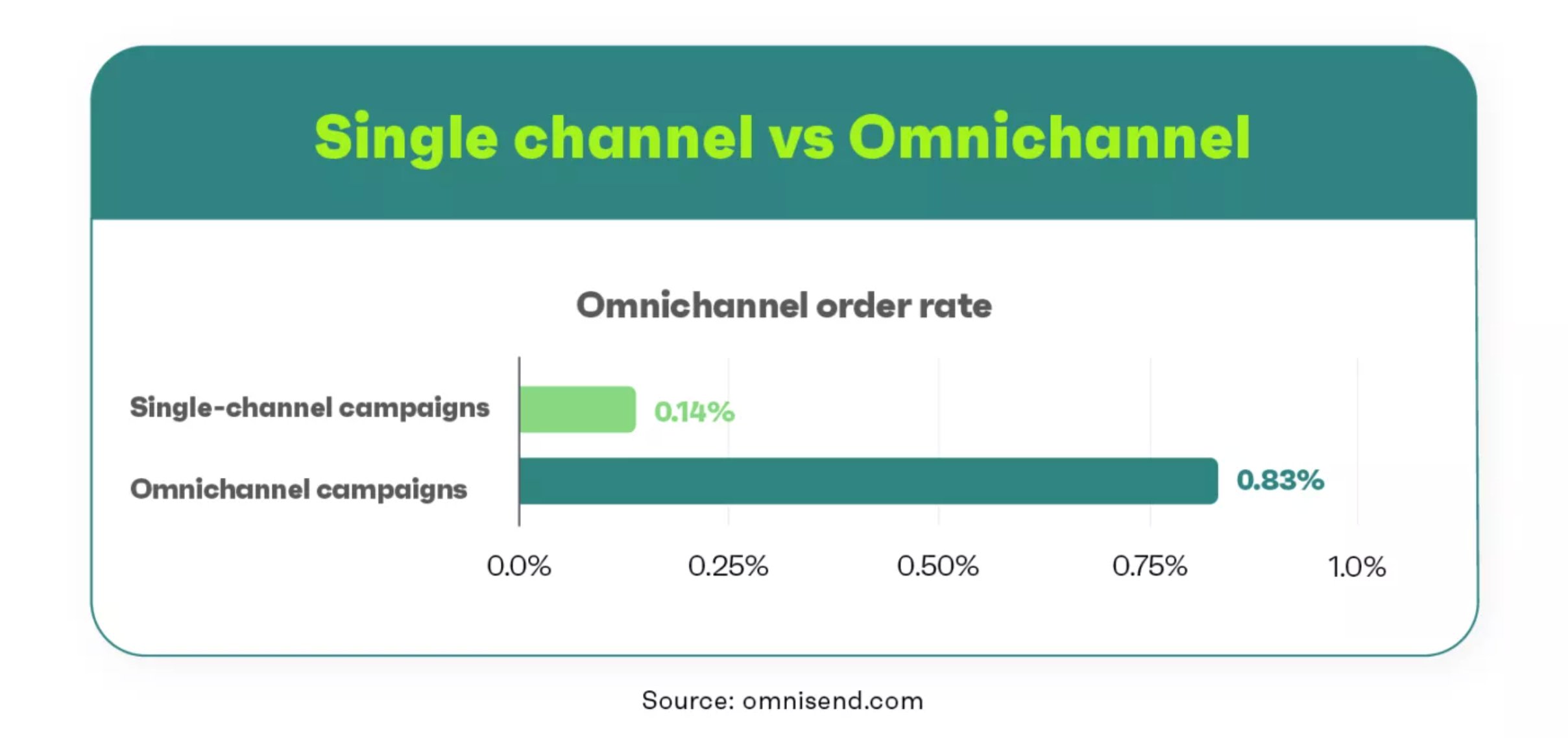 Single channel vs Omnichannel