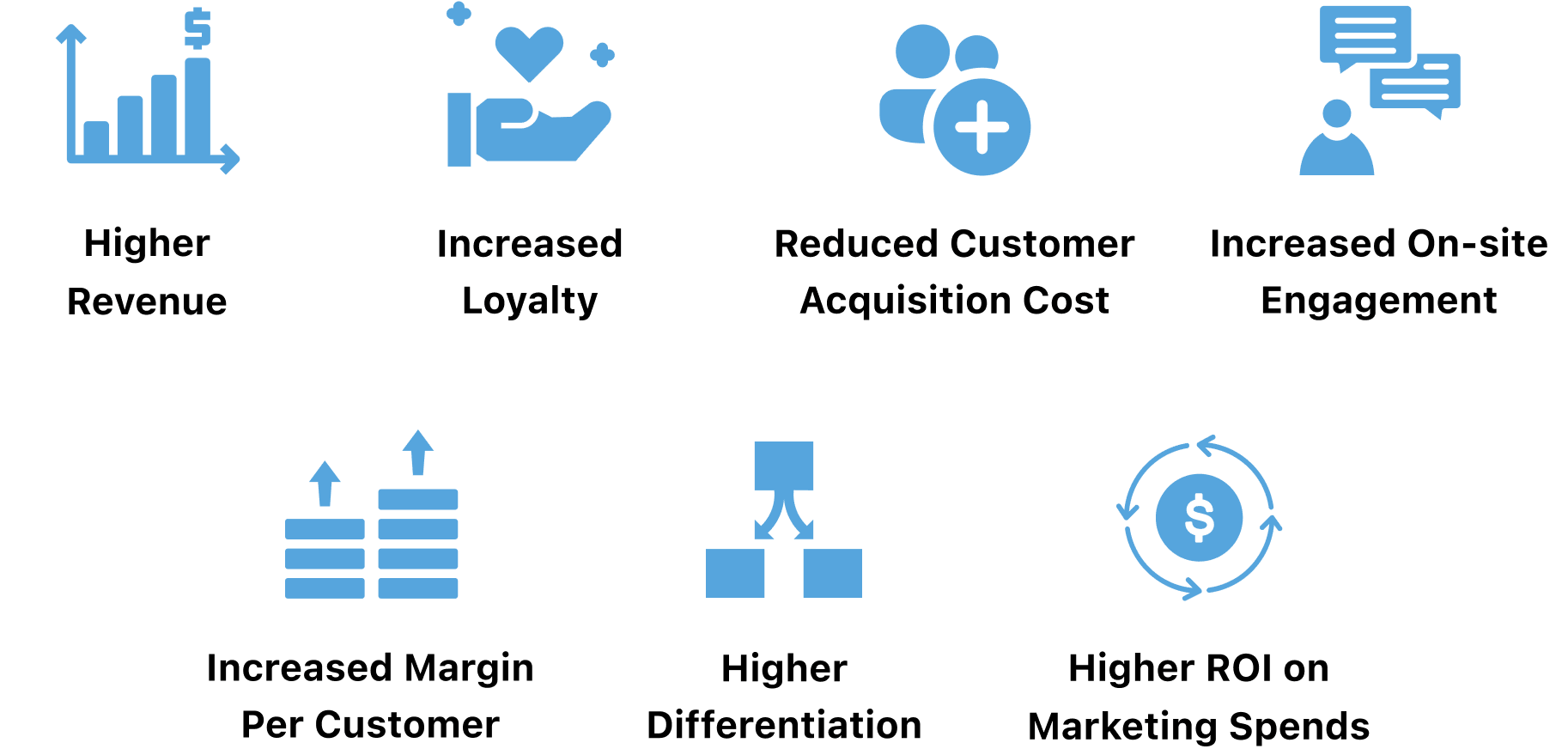 Personalized experience for customers: Driving differentiation in