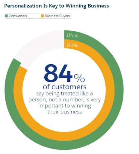 Piechart for personalization