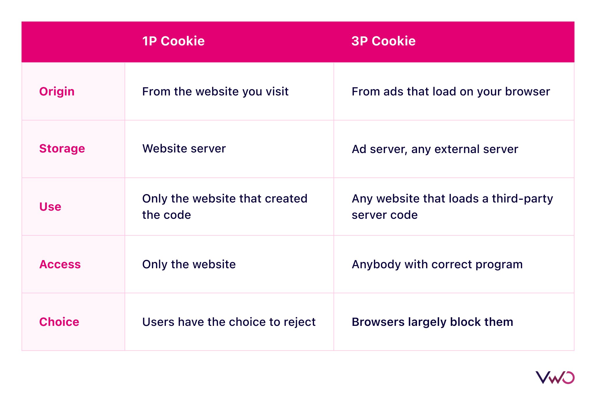 1P Cookie vs 3P Cookie