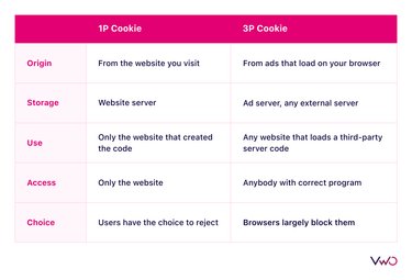 Impact of Cookieless Future on A/B Testing | VWO