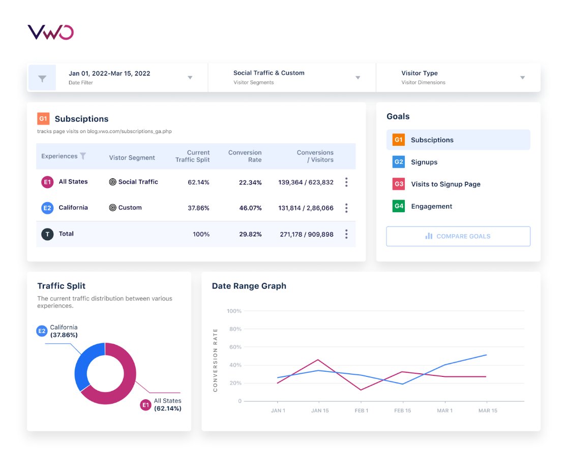 The VWO Personalize report dashboard