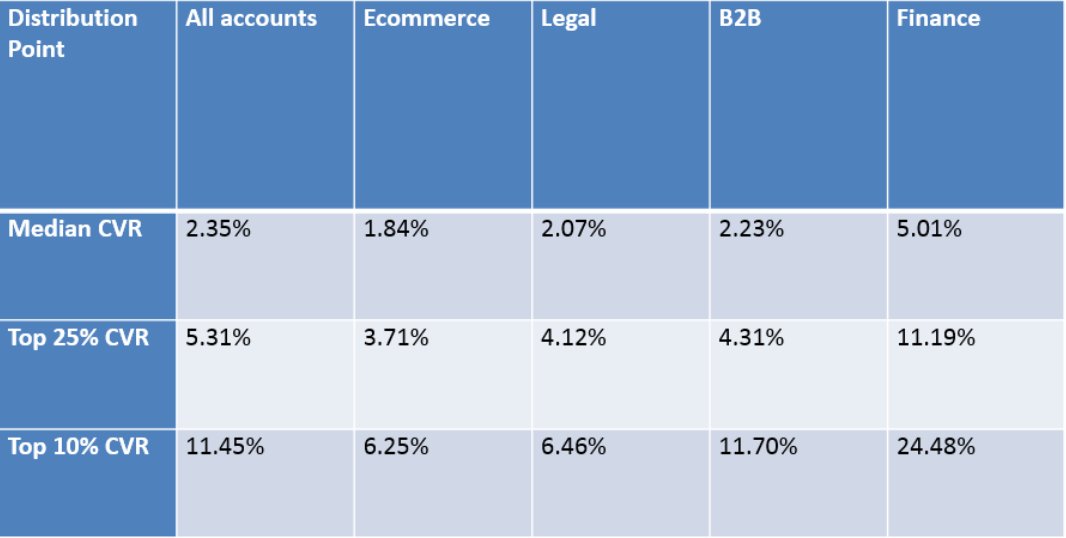 Wordstream's research on conversion rates