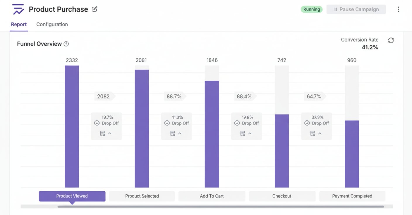VWO Funnel Reports