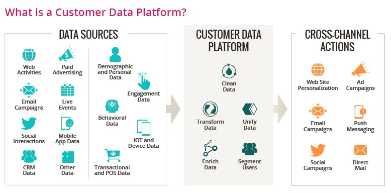 What Is Customer Data Platform