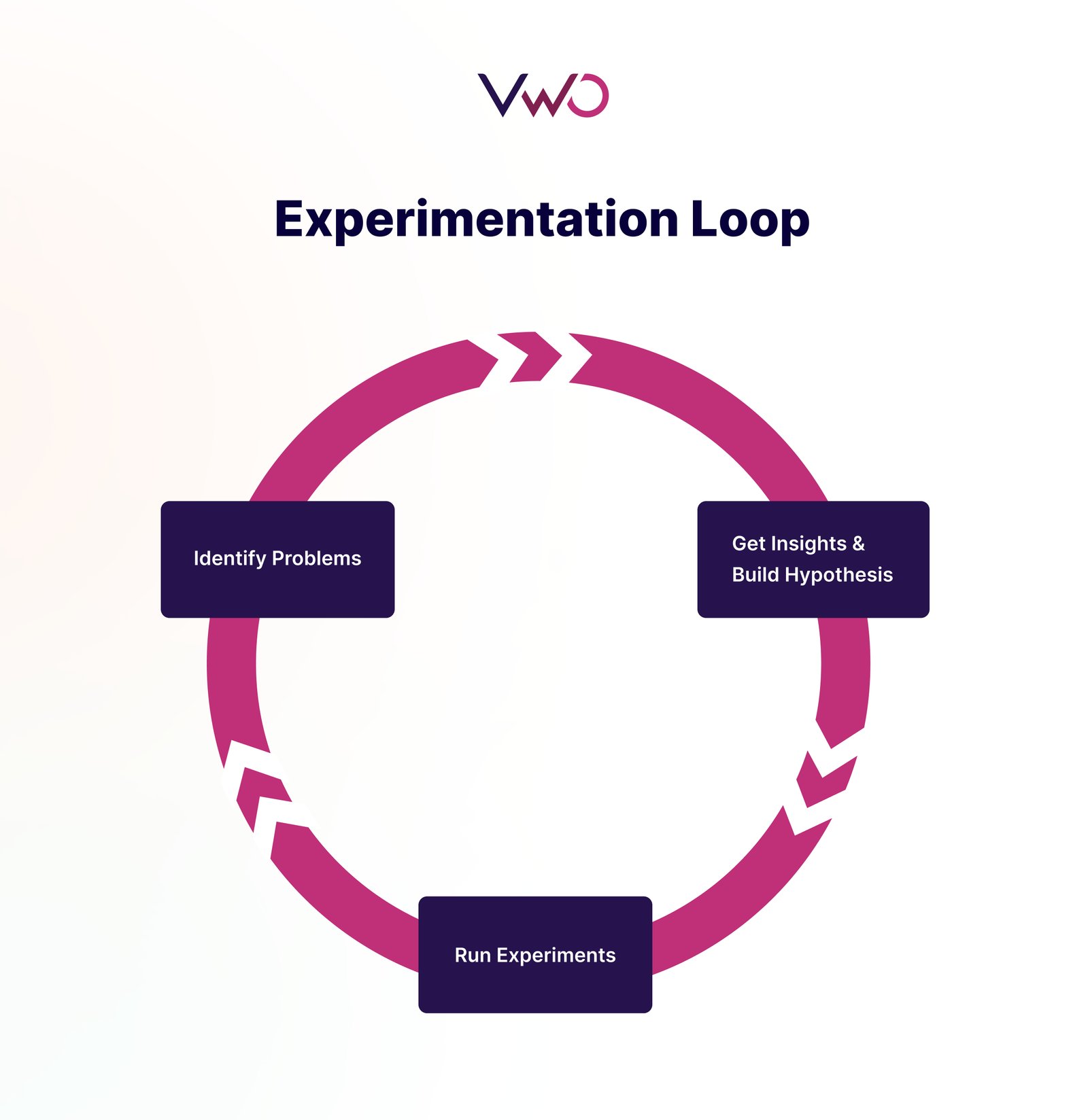 Introducing Experimentation Loop VWO