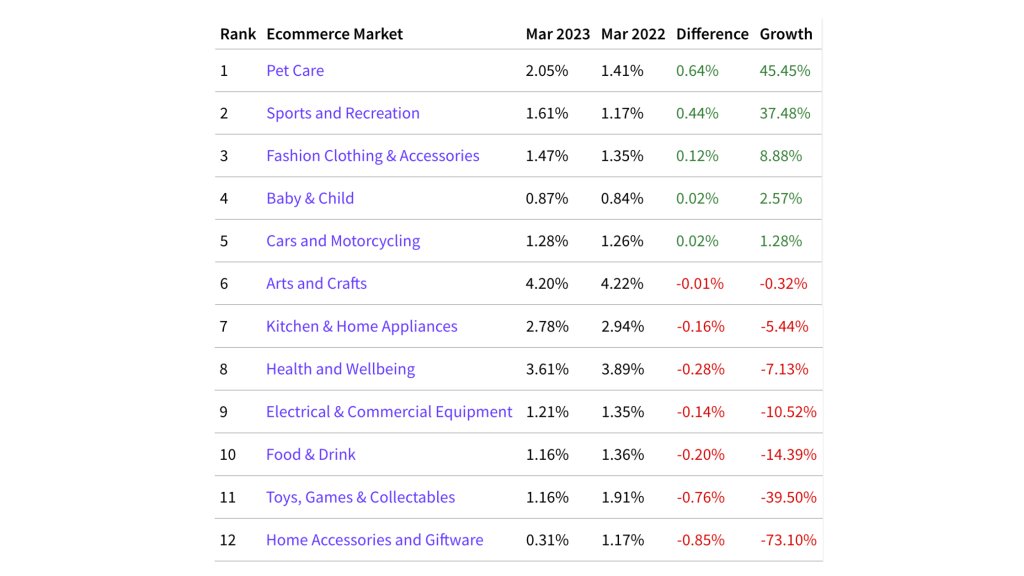 ecommerce conversion rate variance by industry for March 2023