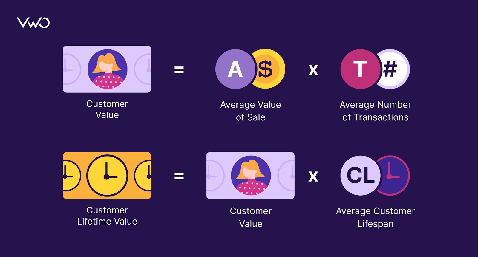 customer lifetime value