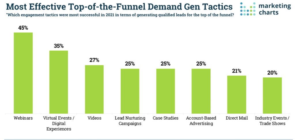 Marketing Charts