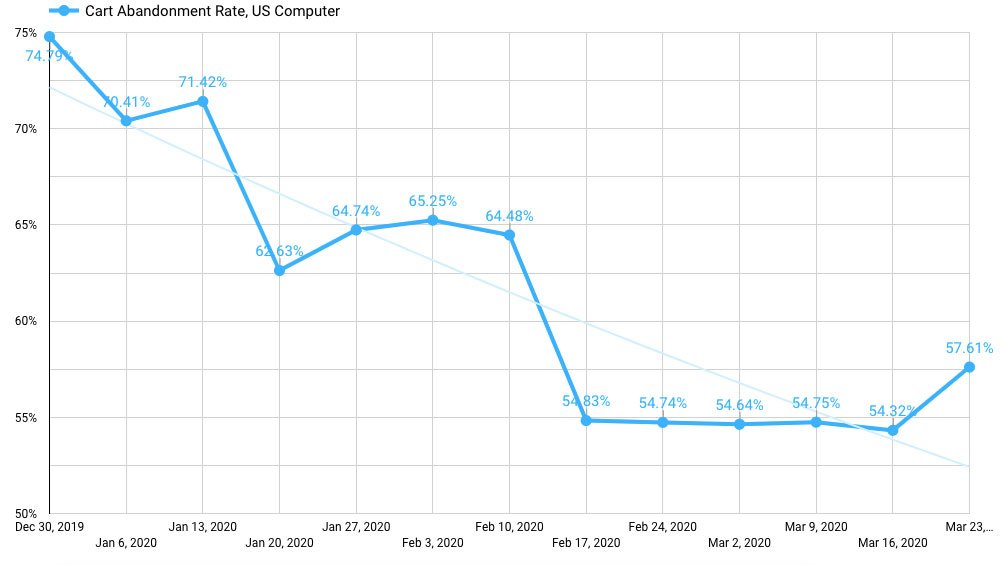 Graph Of Cart Abandonment Rate In Us