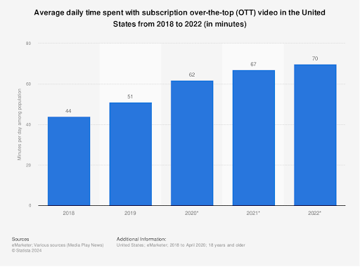 Study showing average daily time spent on OTT in US