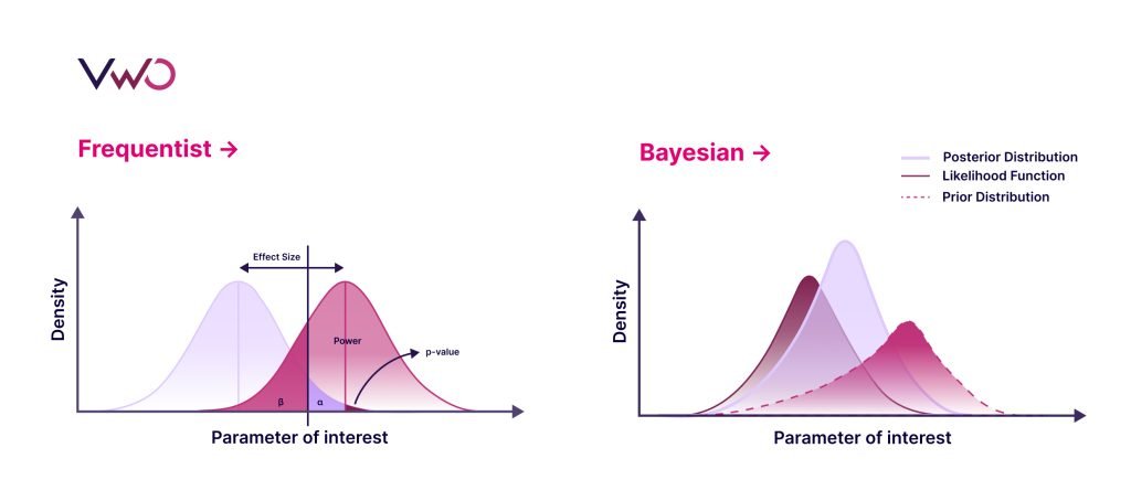 Frequentist vs Bayesian 