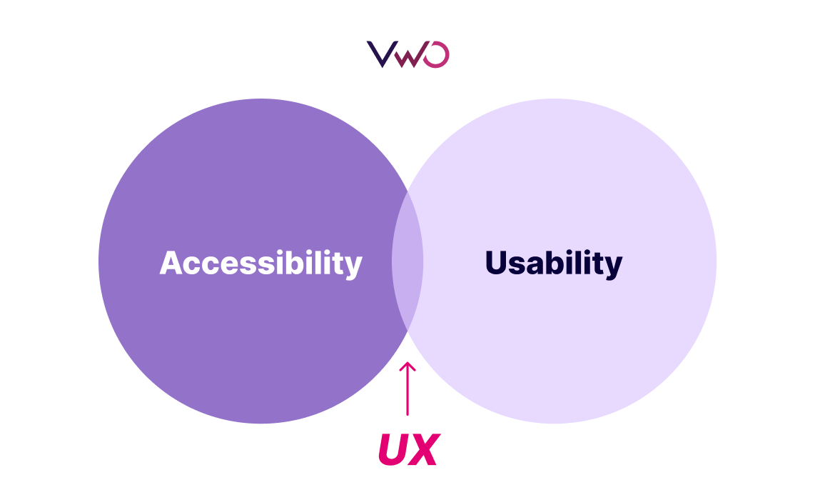 Digital accessibility in CRO - Infographic